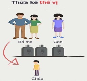 Thừa kế thế vị theo pháp luật hiện hành